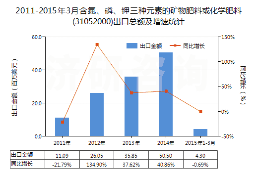 2011-2015年3月含氮、磷、鉀三種元素的礦物肥料或化學(xué)肥料(31052000)出口總額及增速統(tǒng)計(jì)